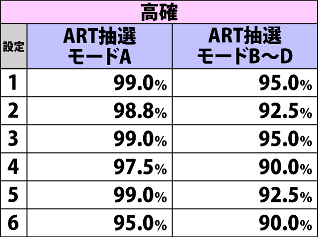 6.3.1 強チェリー成立時・魔法陣ステージ当選率