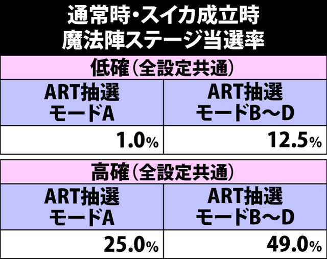 6.4.1 スイカ成立時・魔法陣ステージ当選率