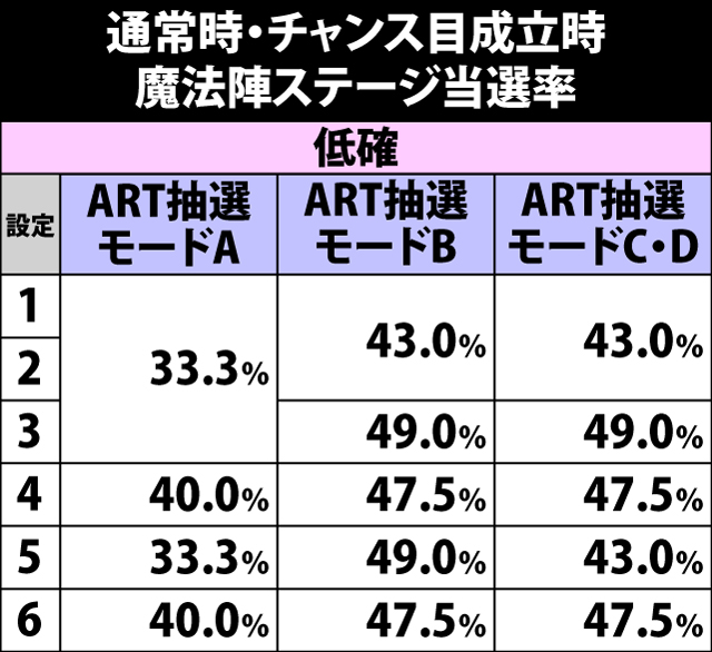 6.5.1 チャンス目成立時・魔法陣ステージ当選率