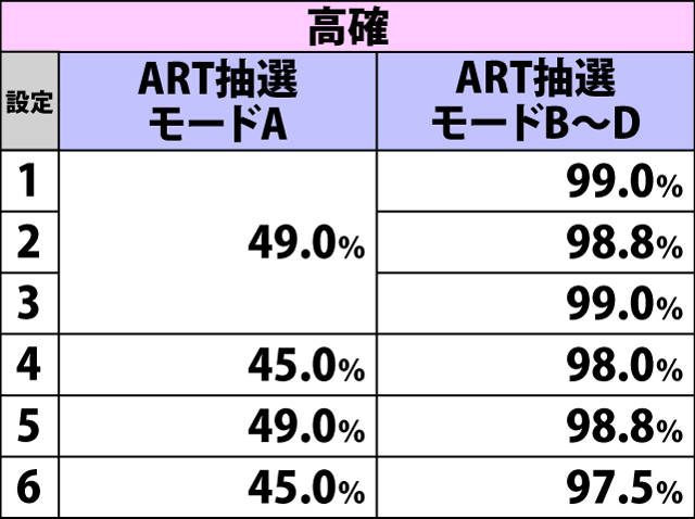 6.5.1 チャンス目成立時・魔法陣ステージ当選率