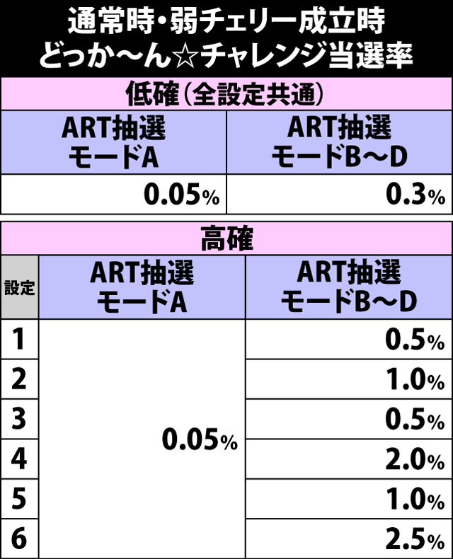 6.7.1 弱チェリー成立時・どっか〜ん☆チャレンジ当選率