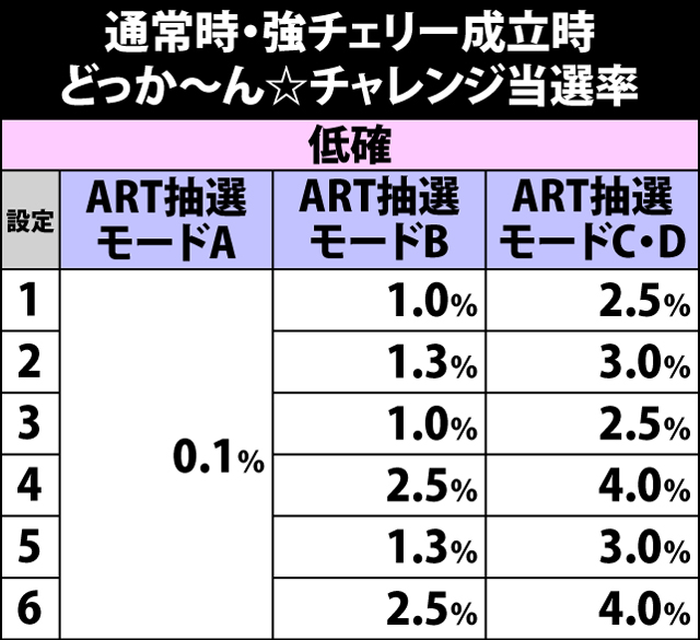 6.8.1 強チェリー成立時・どっか〜ん☆チャレンジ当選率
