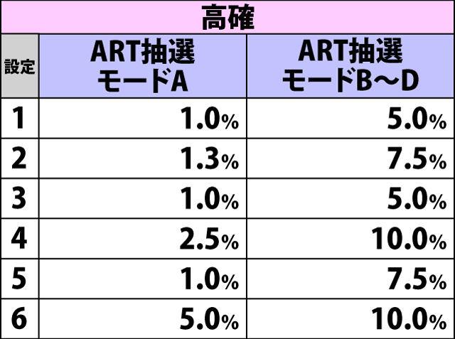 6.8.1 強チェリー成立時・どっか〜ん☆チャレンジ当選率