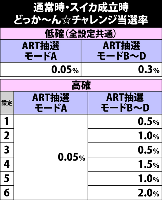 6.9.1 スイカ成立時・どっか〜ん☆チャレンジ当選率
