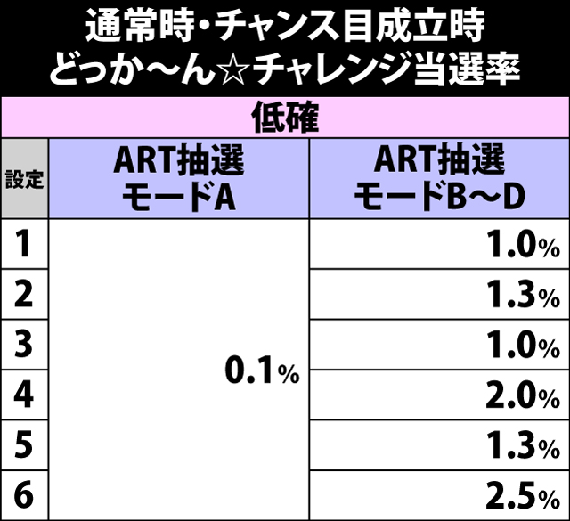 6.10.1 チャンス目成立時・どっか〜ん☆チャレンジ当選率