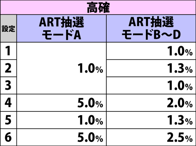 6.10.1 チャンス目成立時・どっか〜ん☆チャレンジ当選率