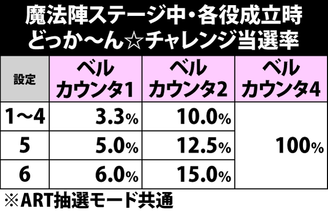 6.11.1 魔法陣ステージ中・どっか〜ん☆チャレンジ当選率