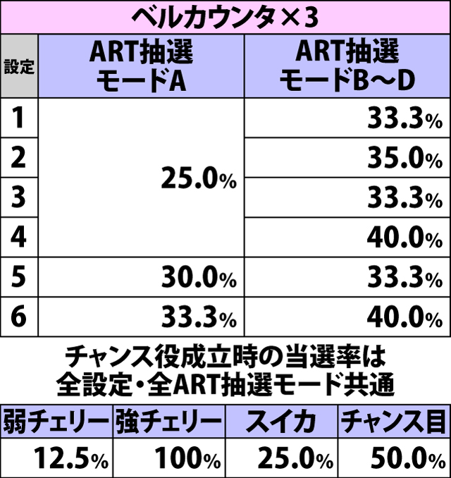 6.11.1 魔法陣ステージ中・どっか〜ん☆チャレンジ当選率