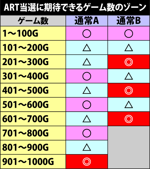 2.1.1 通常時の内部モードとゲーム数の期待度