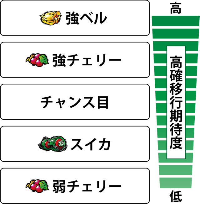 2.2.1 各役の高確移行期待度