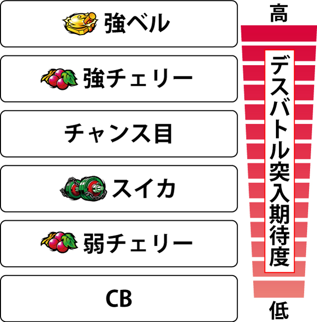 2.3.1 各役のデスバトル突入期待度