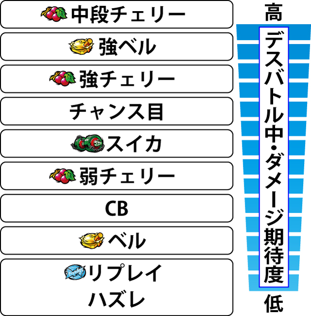 2.4.1 デスバトル中・各役のダメージ期待度