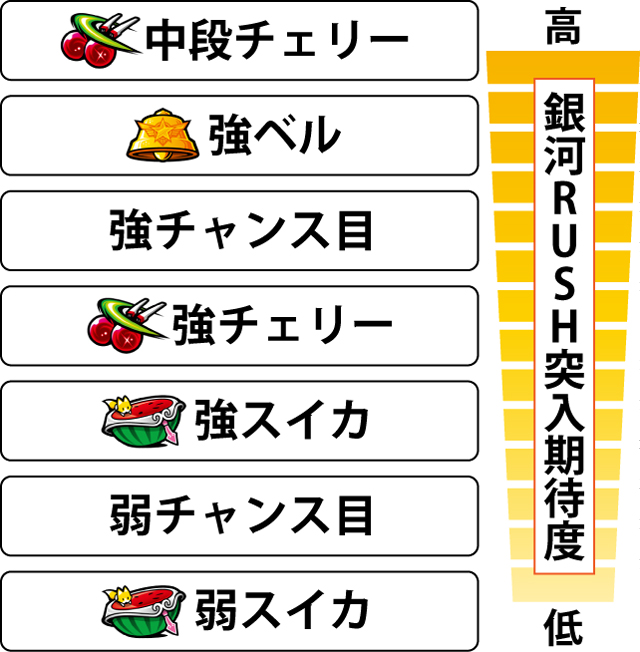 4.5.1 ART中・各役の銀河RUSH突入期待度