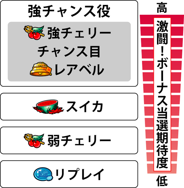 2.4.1 各役の激闘!ボーナス当選期待度