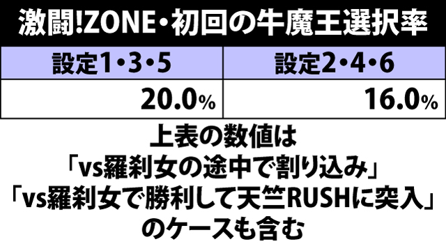 4.5.1 激闘!ZONE・初回の牛魔王選択率
