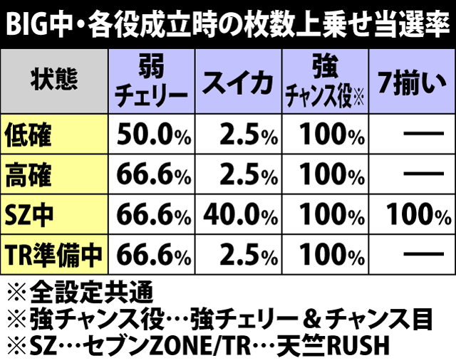 5.10.1 BIG中・各役成立時の枚数上乗せ当選率&振り分け