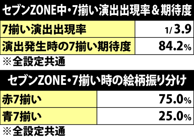 5.12.1 セブンZONE・7揃い期待度&振り分け