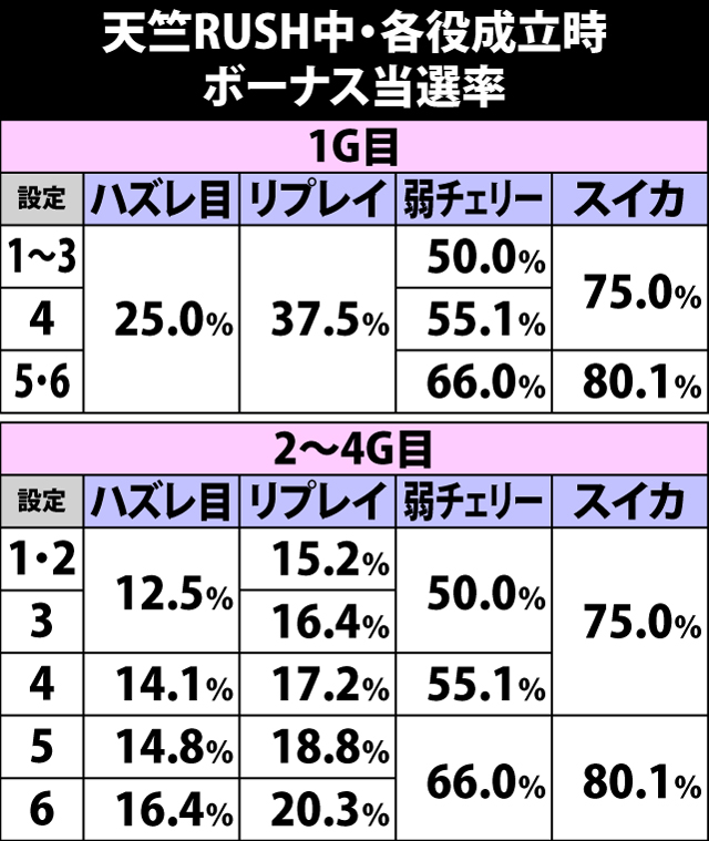 5.9.1 天竺RUSH中・各役成立時のボーナス当選率