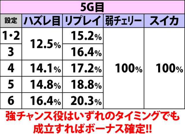 5.9.1 天竺RUSH中・各役成立時のボーナス当選率