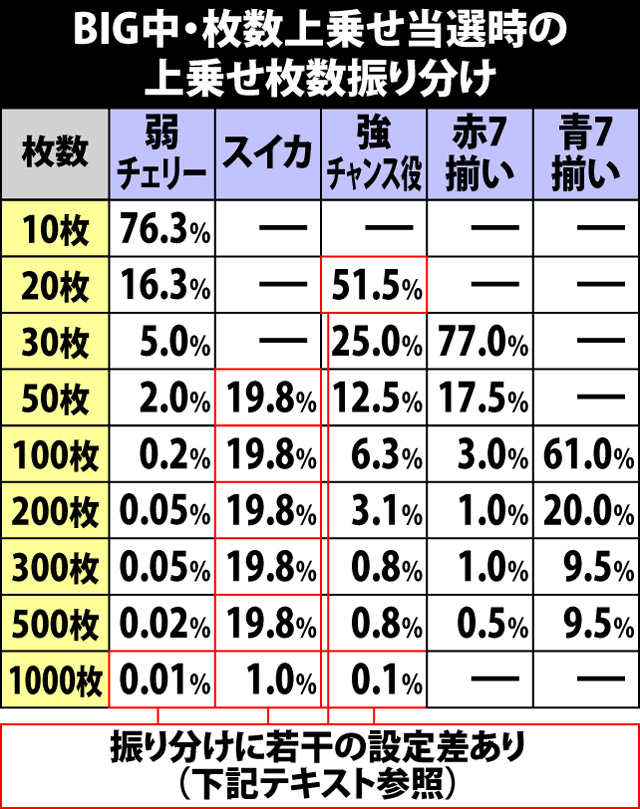 5.10.1 BIG中・各役成立時の枚数上乗せ当選率&振り分け