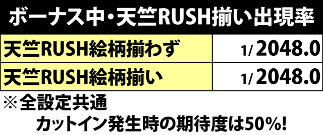 5.11.1 ボーナス中・天竺RUSH絵柄揃い出現率