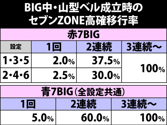 5.4.1 BIG中・セブンZONE高確状態移行率