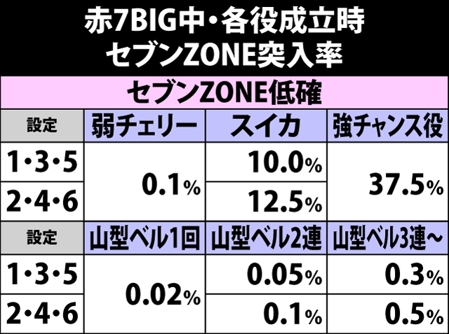 5.6.1 赤7BIG中・各役成立時のセブンZONE当選率