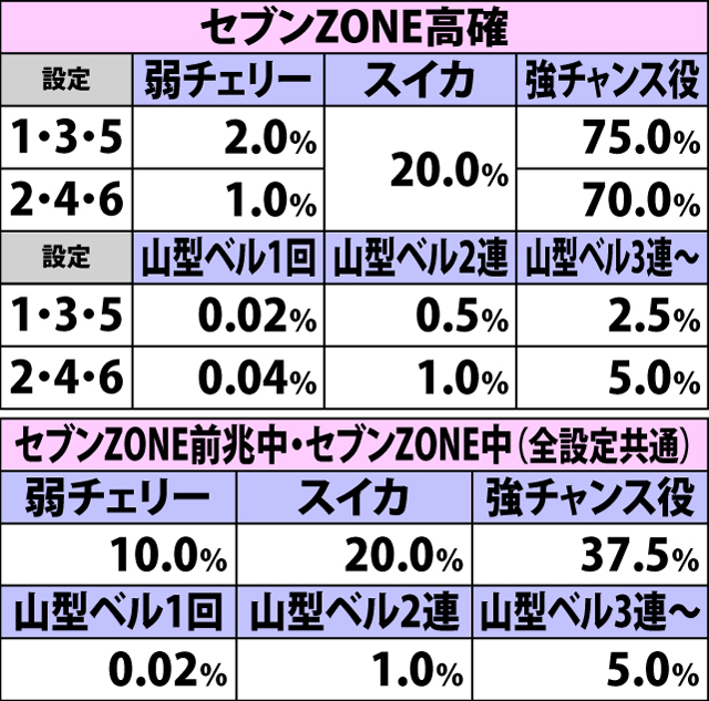 5.6.1 赤7BIG中・各役成立時のセブンZONE当選率