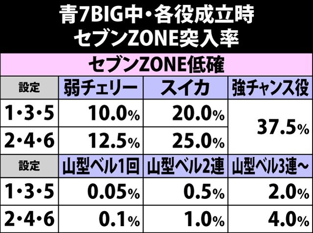 5.7.1 青7BIG中・各役成立時のセブンZONE当選率