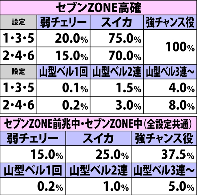 5.7.1 青7BIG中・各役成立時のセブンZONE当選率