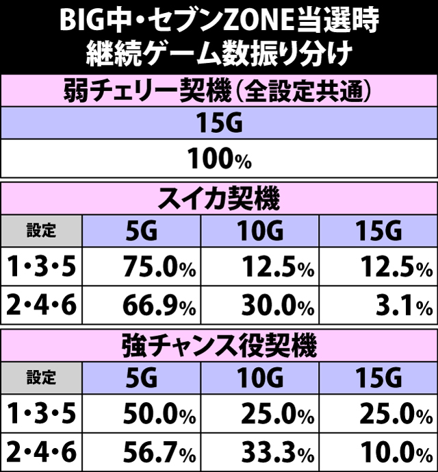 5.8.1 BIG中・セブンZONE当選時の継続ゲーム数振り分け