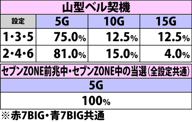 5.8.1 BIG中・セブンZONE当選時の継続ゲーム数振り分け