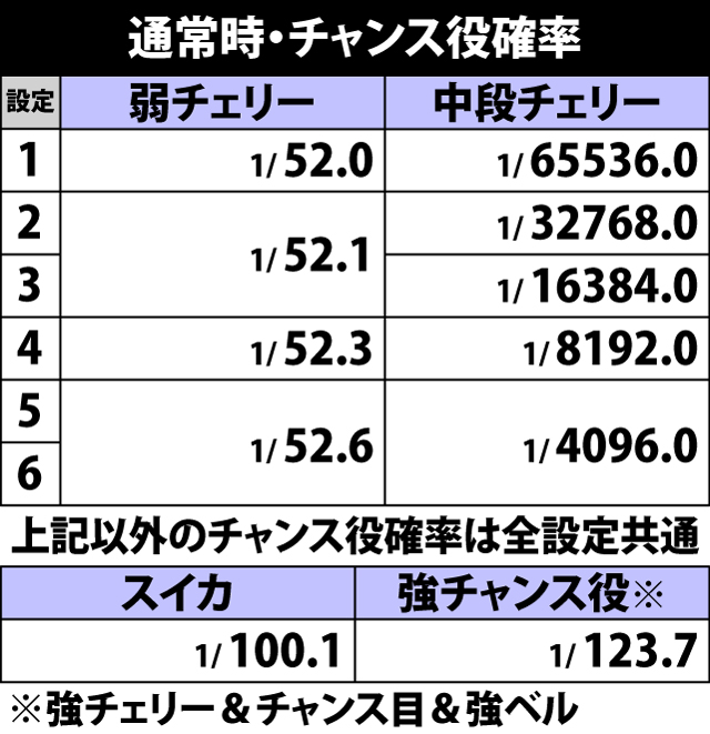 4.6.1 通常時・チャンス役確率