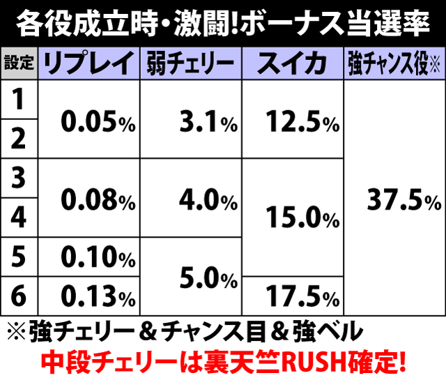 4.7.1 各役成立時・激闘!ボーナス当選率