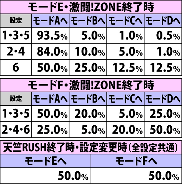 4.2.1 通常時・内部モード移行率