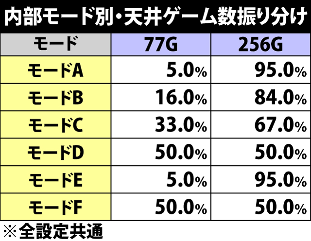 4.1.1 通常時・天井ゲーム数振り分け&モード移行率