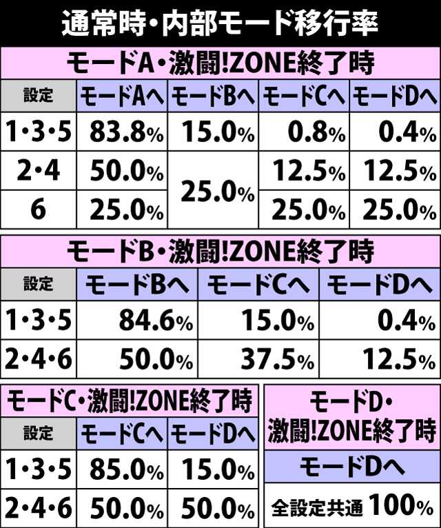 4.2.1 通常時・内部モード移行率