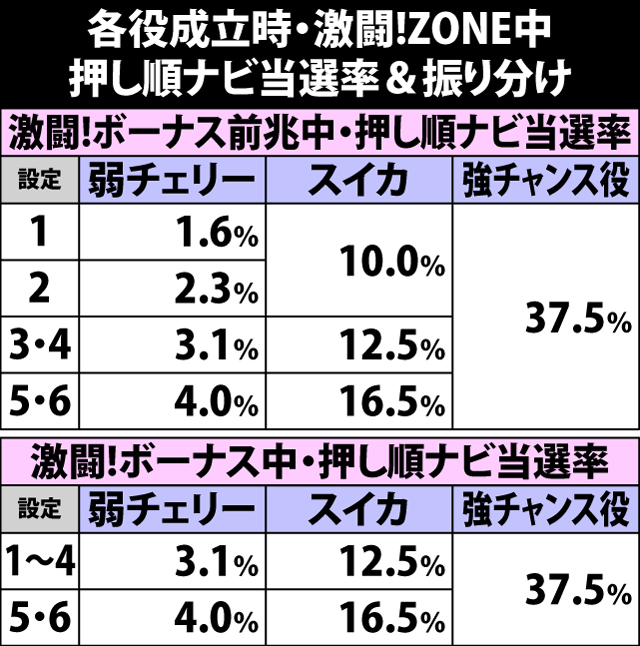 4.3.1 各役成立時・激闘!ZONE中押し順ナビ当選率&振り分け