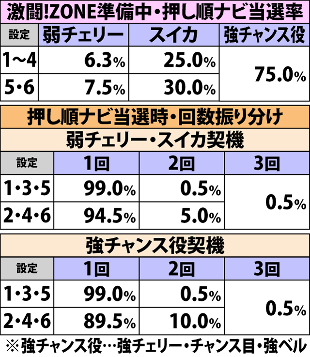 4.3.1 各役成立時・激闘!ZONE中押し順ナビ当選率&振り分け