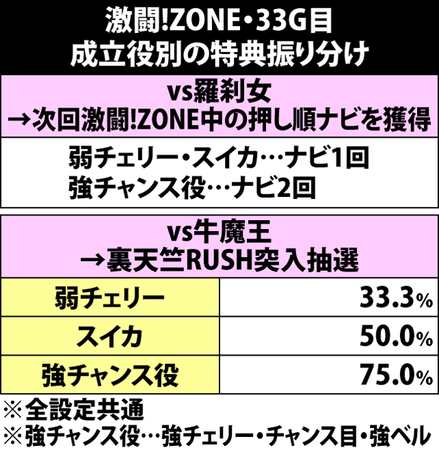 4.4.1 激闘!ZONE・33G目の成立役別特典振り分け