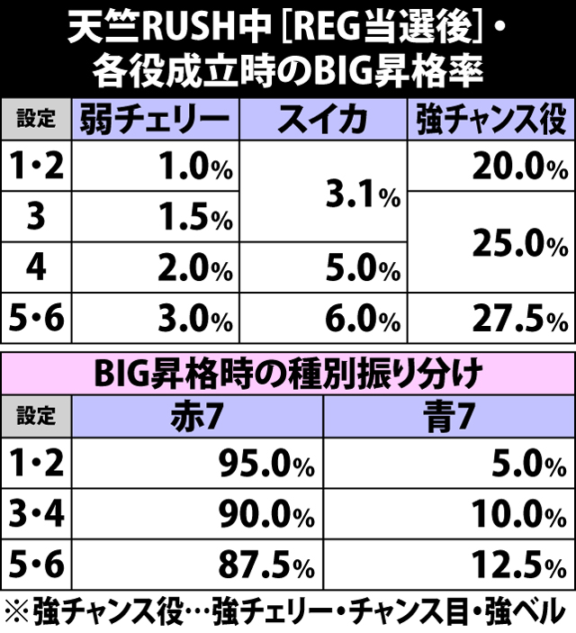 5.1.1 天竺RUSH・ボーナス当選後の昇格&上乗せ当選率