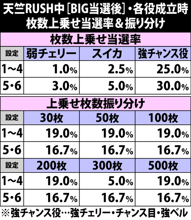 5.1.1 天竺RUSH・ボーナス当選後の昇格&上乗せ当選率
