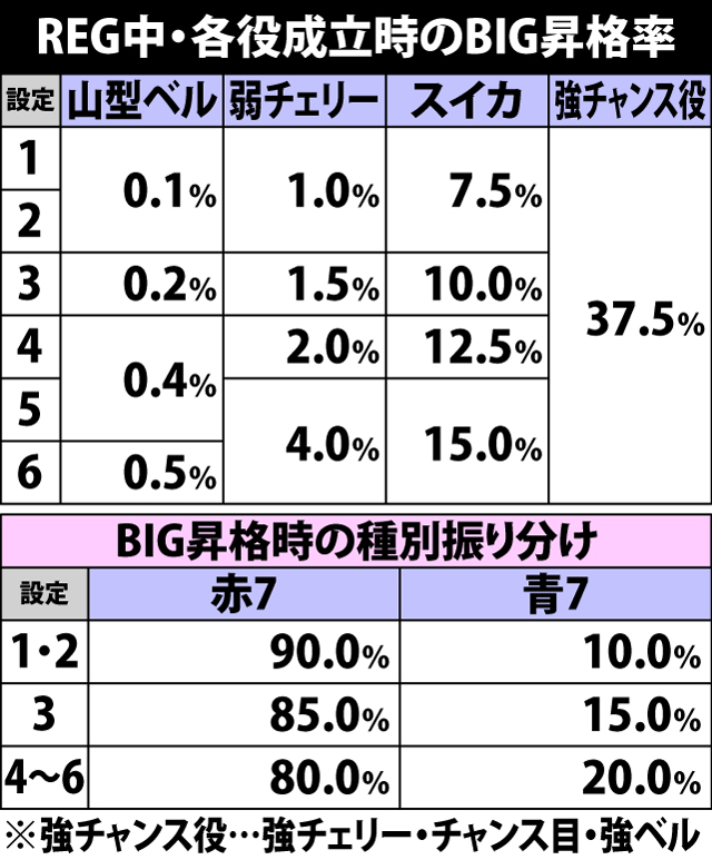 5.2.1 REG中・各役成立時のBIG昇格率