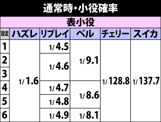 4.9.1 通常時・小役確率