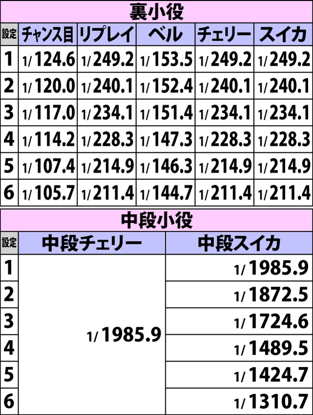 4.9.1 通常時・小役確率