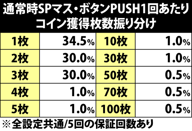 4.11.1 SPマス・ボタンPUSH1回あたりの獲得コイン振り分け