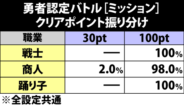 4.12.1 ミッション・クリアポイント振り分け&獲得ポイント一覧