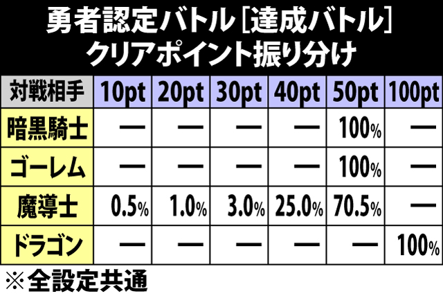 4.14.1 達成バトル・クリアポイント振り分け&獲得ポイント一覧