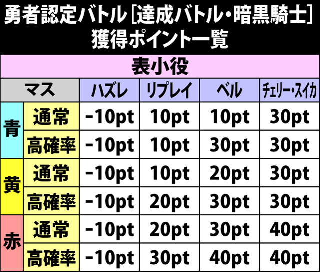 4.15.1 達成バトル[暗黒騎士]・獲得ポイント一覧