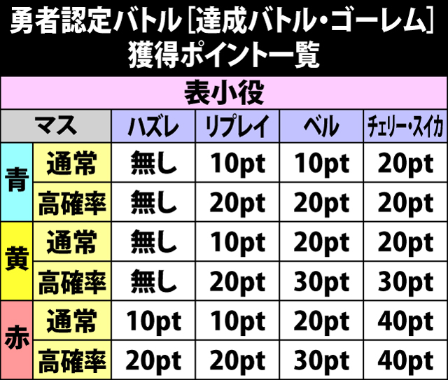 4.16.1 達成バトル[ゴーレム]・獲得ポイント一覧